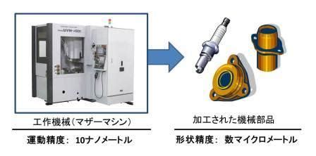 母性原理|工作機械とは？マザーマシンと呼ばれる理由やその役割を解説